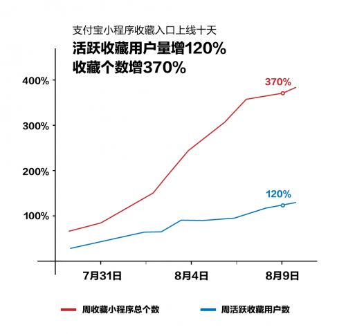 支付寶小程序收藏入口上線十天 活躍收藏用戶量增120%--泉州支付寶小程序