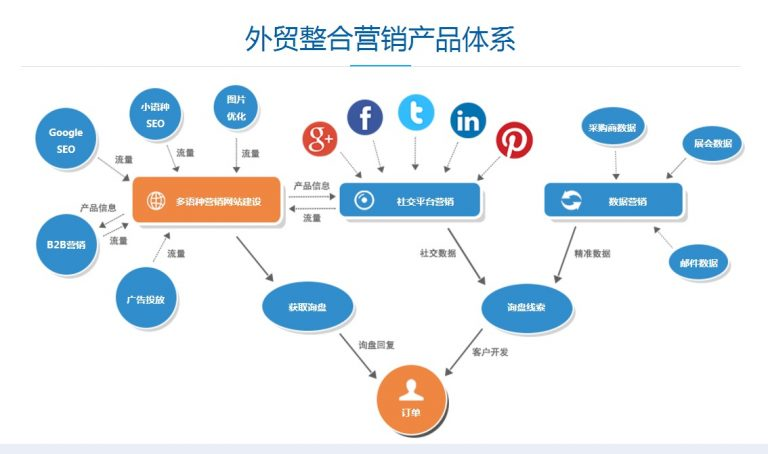 外貿(mào)人應該如何進行跨境電商的站外推廣---晉江外貿(mào)推廣-晉江谷歌公司-晉江網(wǎng)站建設(shè)