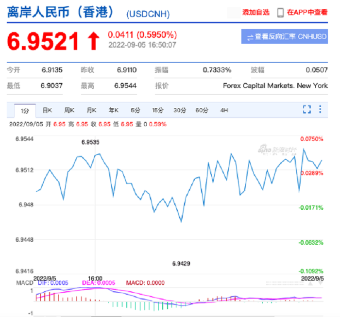 人民幣匯率破6.95關(guān)口！全球貨幣暴跌---莆田谷歌推廣-莆田谷歌開戶-莆田外貿(mào)網(wǎng)站建設(shè)