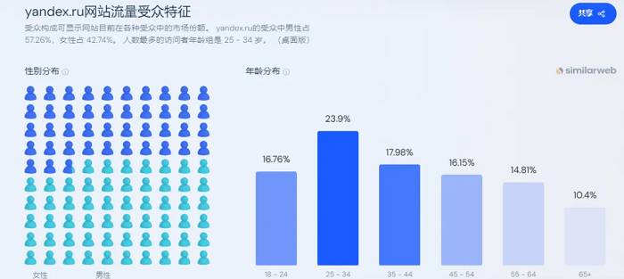 Yandex推廣｜俄羅斯市場，外貿(mào)企業(yè)的黃金新風口，用Yandex解鎖3.4億人俄語市場！---泉州外貿(mào)推廣-泉州谷歌優(yōu)化公司-泉州Google優(yōu)化公司